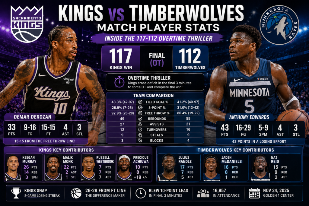 Sacramento Kings vs Timberwolves Match Player Stats