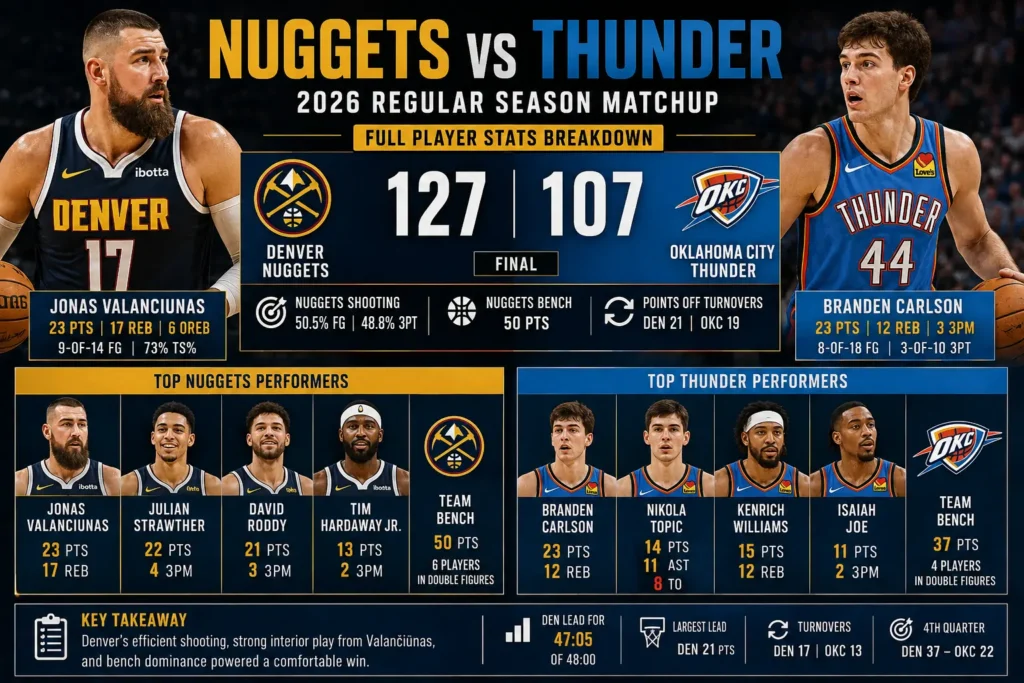 denver nuggets vs oklahoma city thunder match player stats